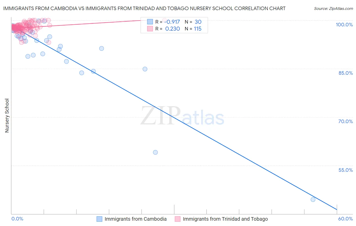 Immigrants from Cambodia vs Immigrants from Trinidad and Tobago Nursery School