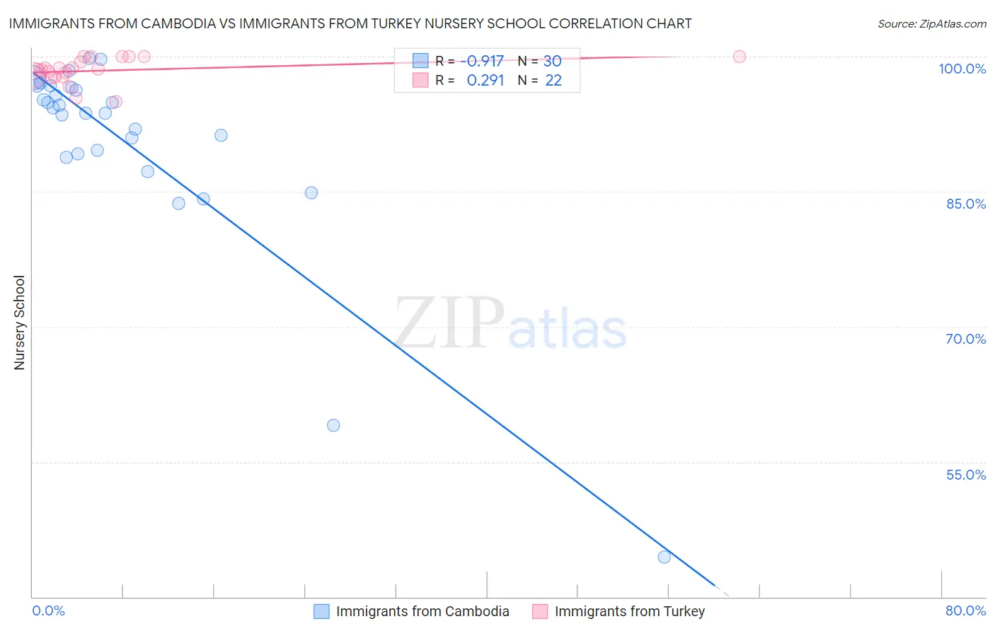 Immigrants from Cambodia vs Immigrants from Turkey Nursery School