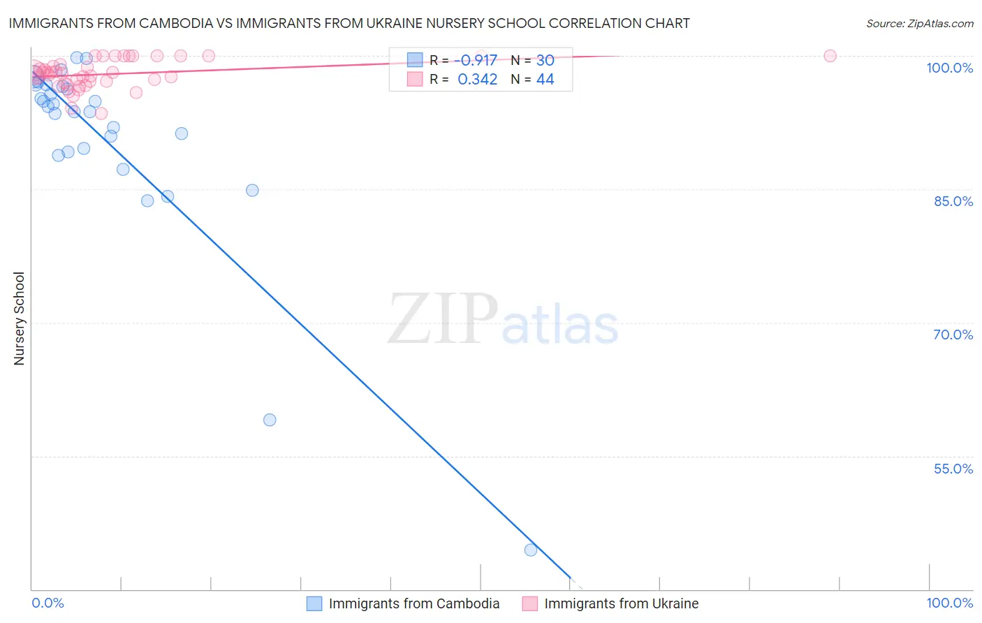 Immigrants from Cambodia vs Immigrants from Ukraine Nursery School