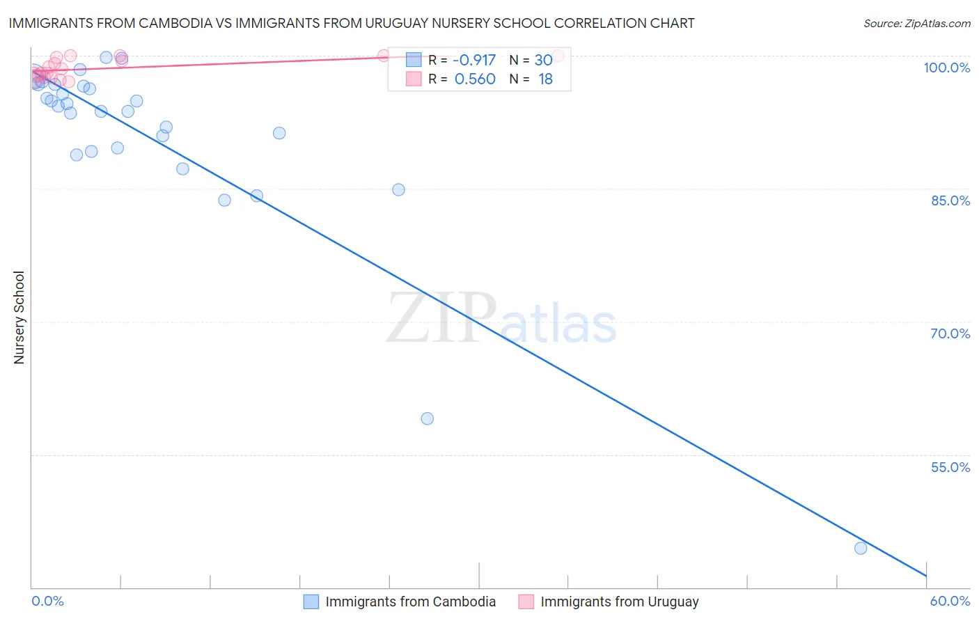 Immigrants from Cambodia vs Immigrants from Uruguay Nursery School