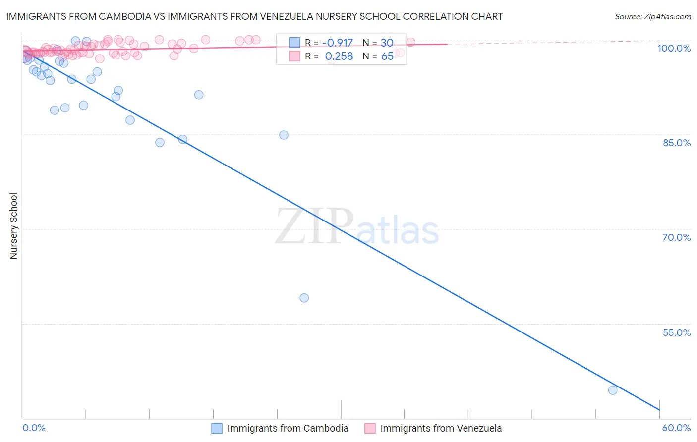 Immigrants from Cambodia vs Immigrants from Venezuela Nursery School