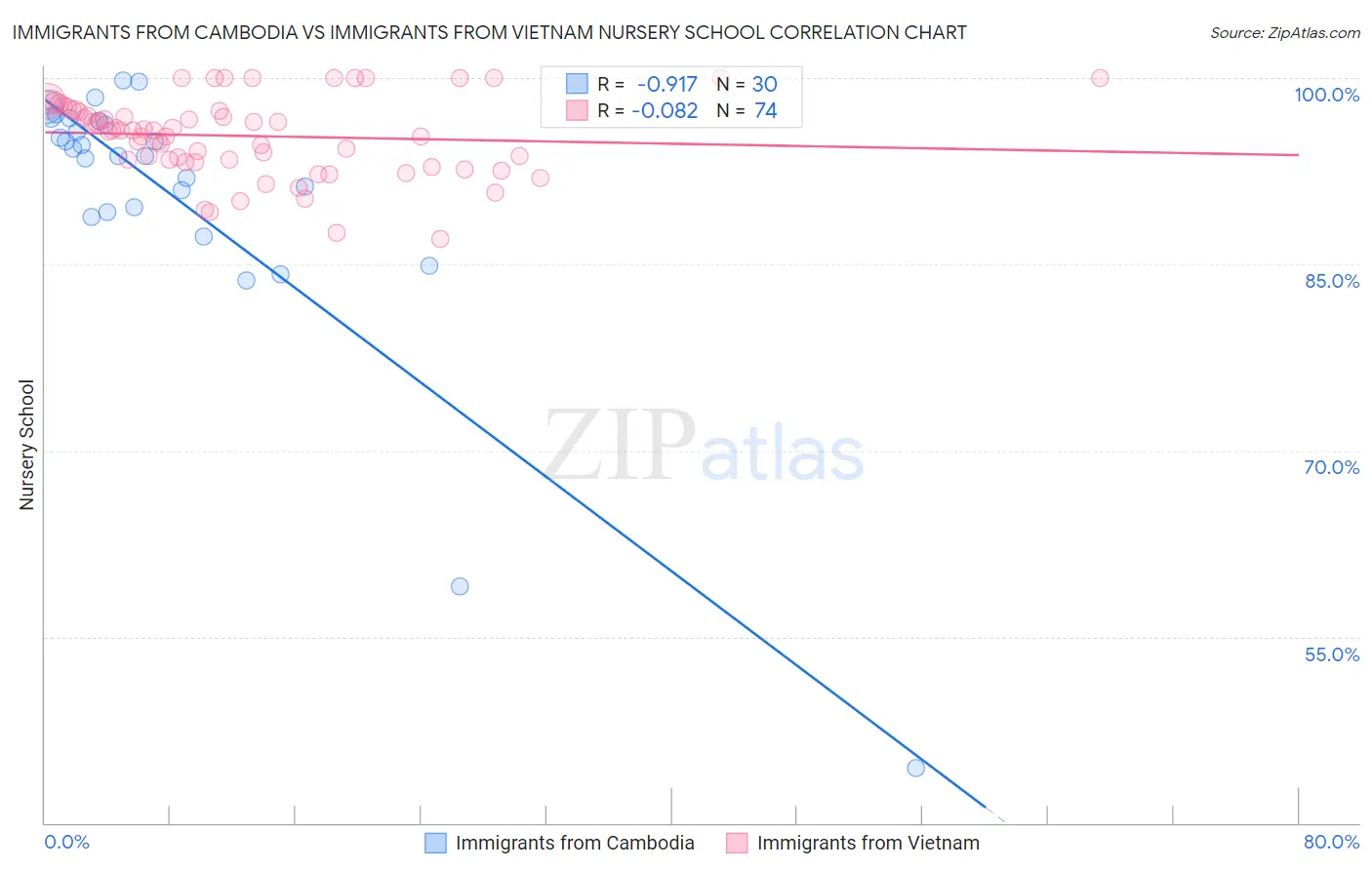Immigrants from Cambodia vs Immigrants from Vietnam Nursery School