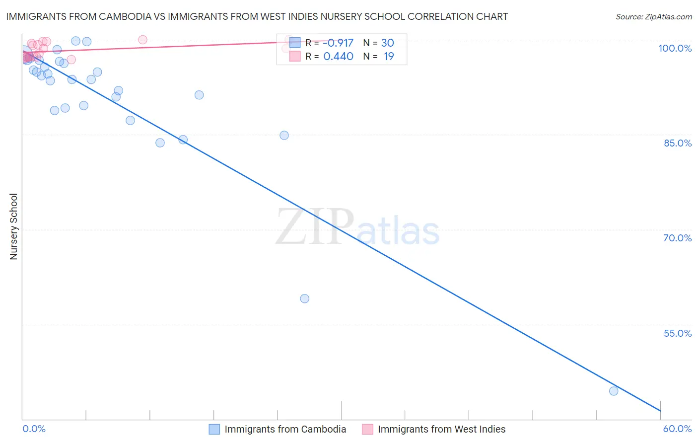 Immigrants from Cambodia vs Immigrants from West Indies Nursery School