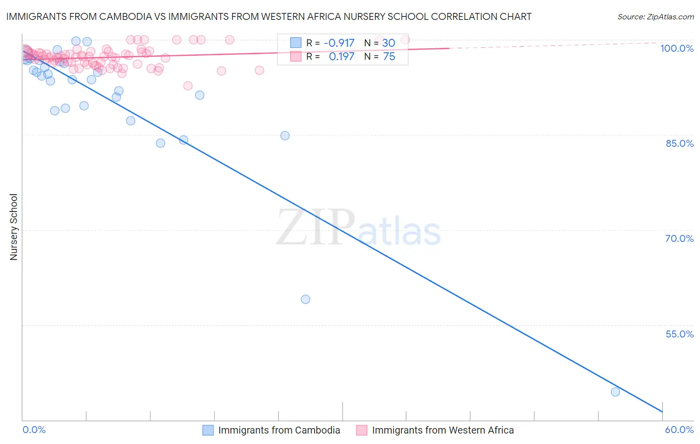 Immigrants from Cambodia vs Immigrants from Western Africa Nursery School