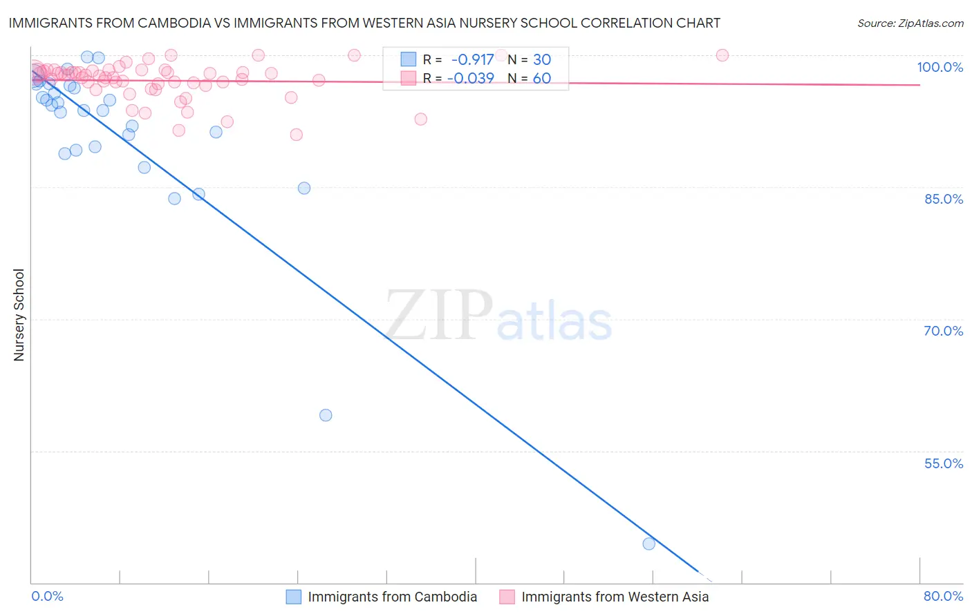 Immigrants from Cambodia vs Immigrants from Western Asia Nursery School