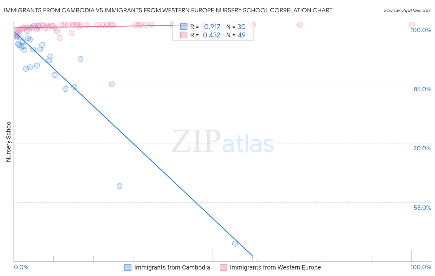 Immigrants from Cambodia vs Immigrants from Western Europe Nursery School