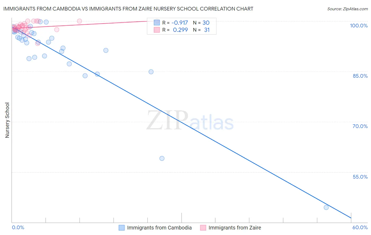 Immigrants from Cambodia vs Immigrants from Zaire Nursery School