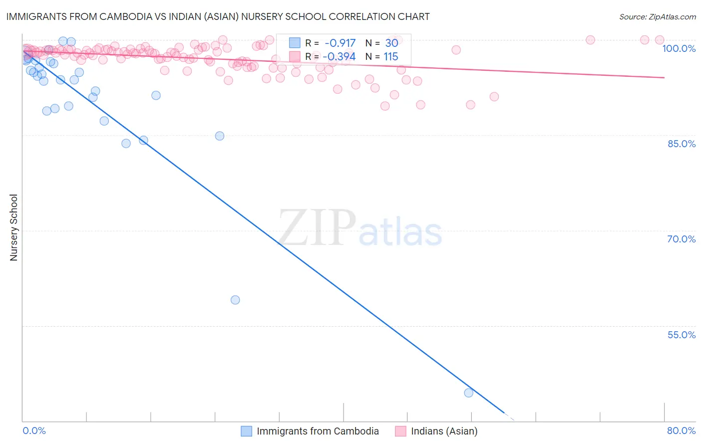 Immigrants from Cambodia vs Indian (Asian) Nursery School