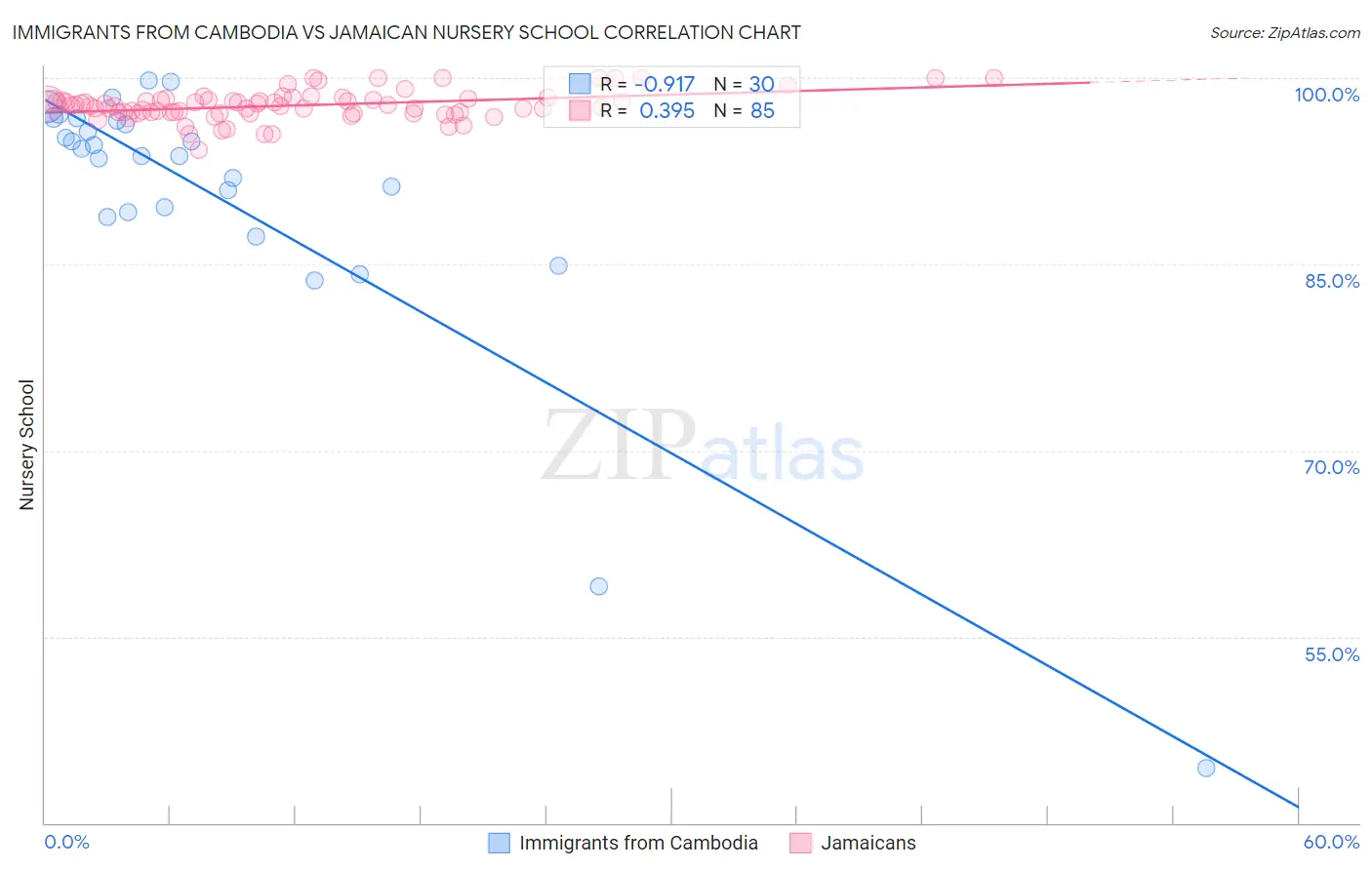 Immigrants from Cambodia vs Jamaican Nursery School