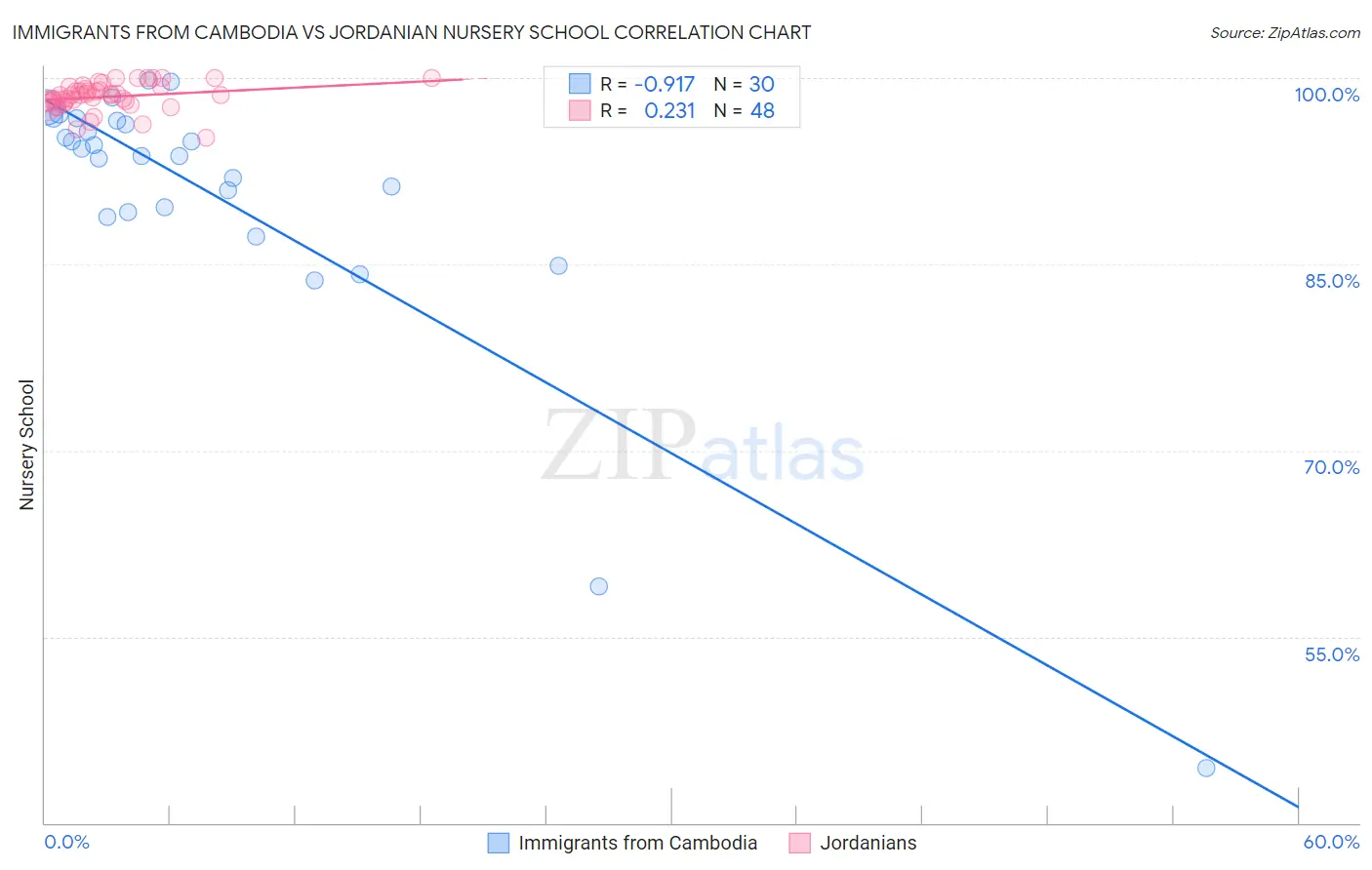 Immigrants from Cambodia vs Jordanian Nursery School