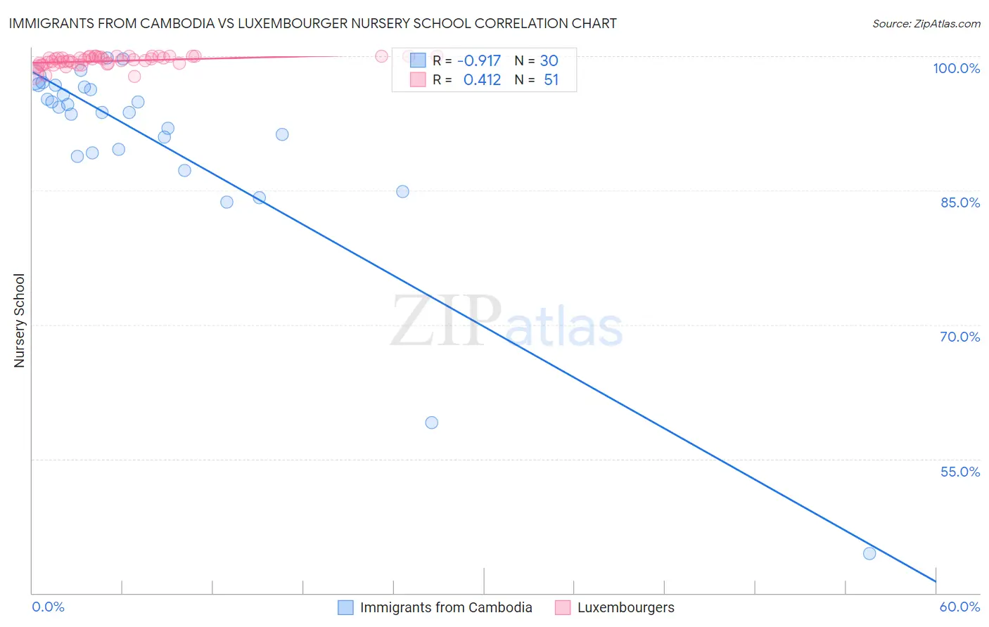 Immigrants from Cambodia vs Luxembourger Nursery School