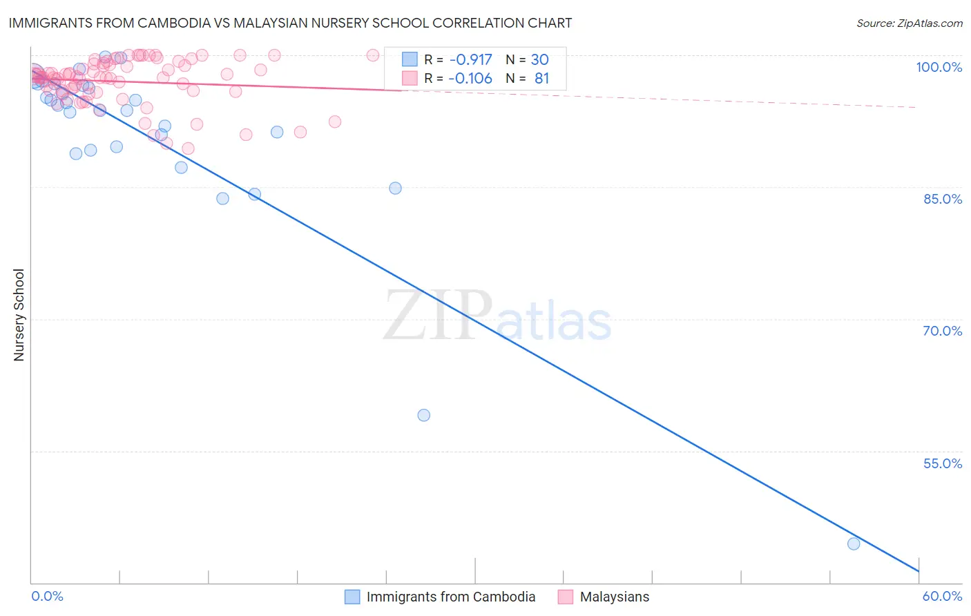 Immigrants from Cambodia vs Malaysian Nursery School