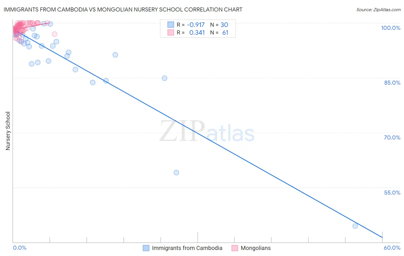 Immigrants from Cambodia vs Mongolian Nursery School
