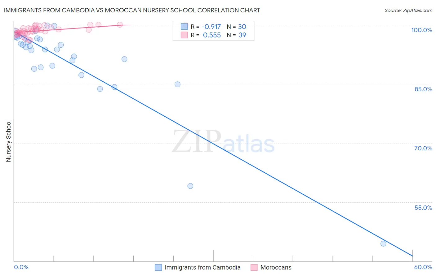 Immigrants from Cambodia vs Moroccan Nursery School