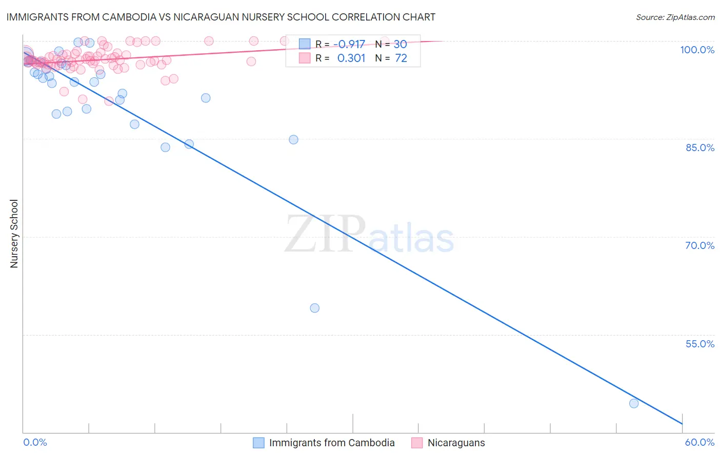 Immigrants from Cambodia vs Nicaraguan Nursery School