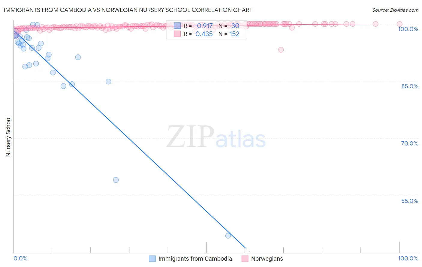 Immigrants from Cambodia vs Norwegian Nursery School