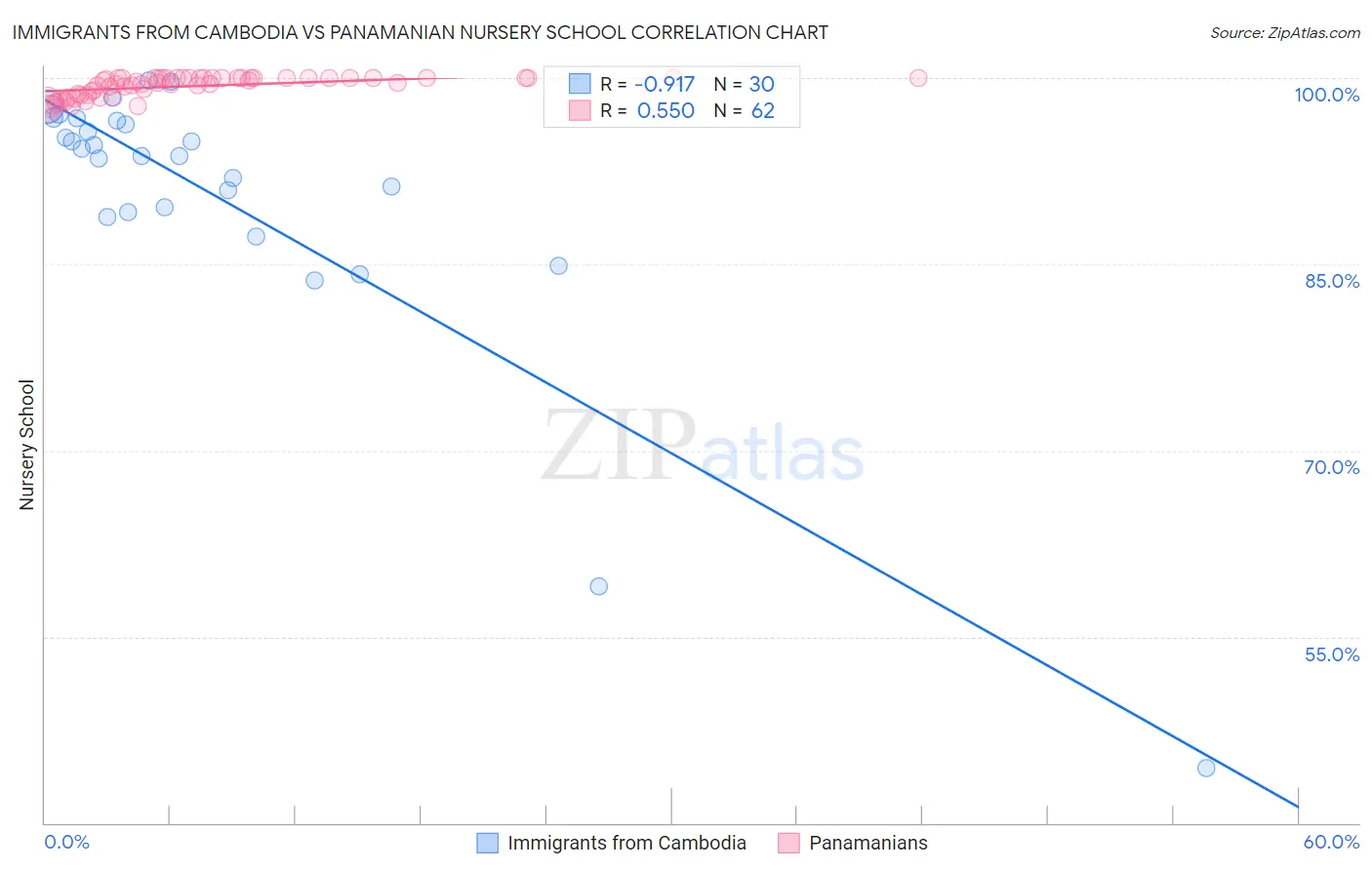 Immigrants from Cambodia vs Panamanian Nursery School