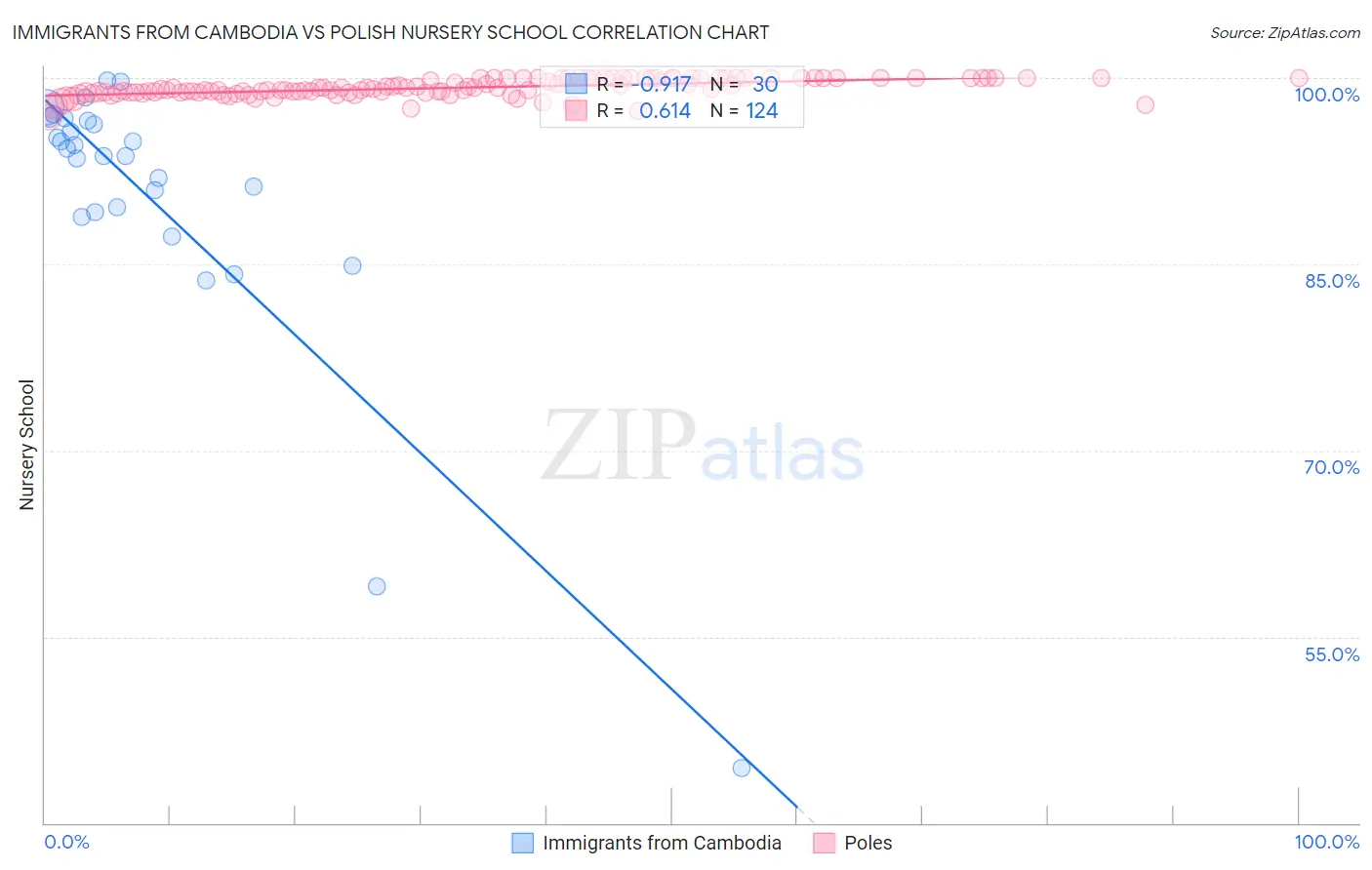 Immigrants from Cambodia vs Polish Nursery School