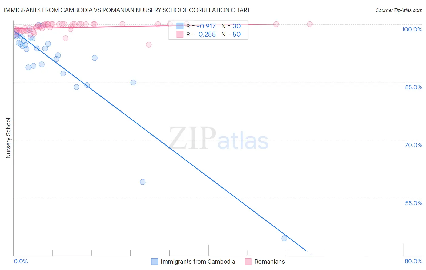 Immigrants from Cambodia vs Romanian Nursery School