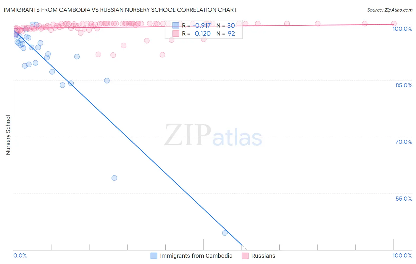 Immigrants from Cambodia vs Russian Nursery School