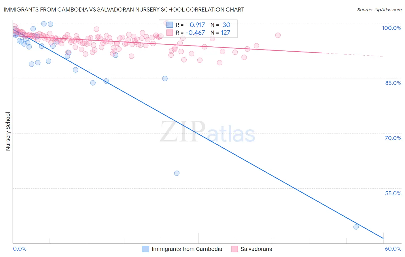Immigrants from Cambodia vs Salvadoran Nursery School