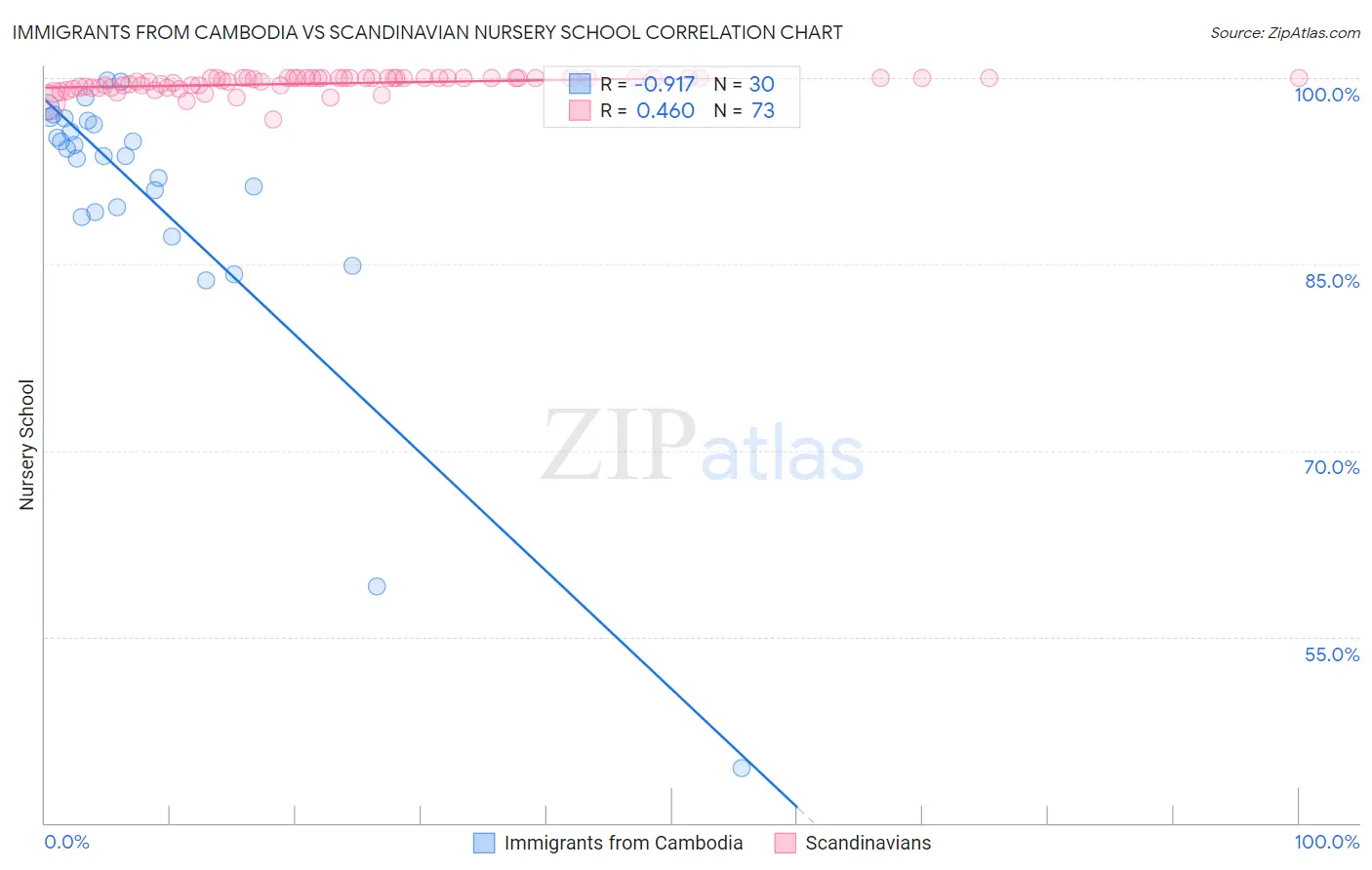 Immigrants from Cambodia vs Scandinavian Nursery School