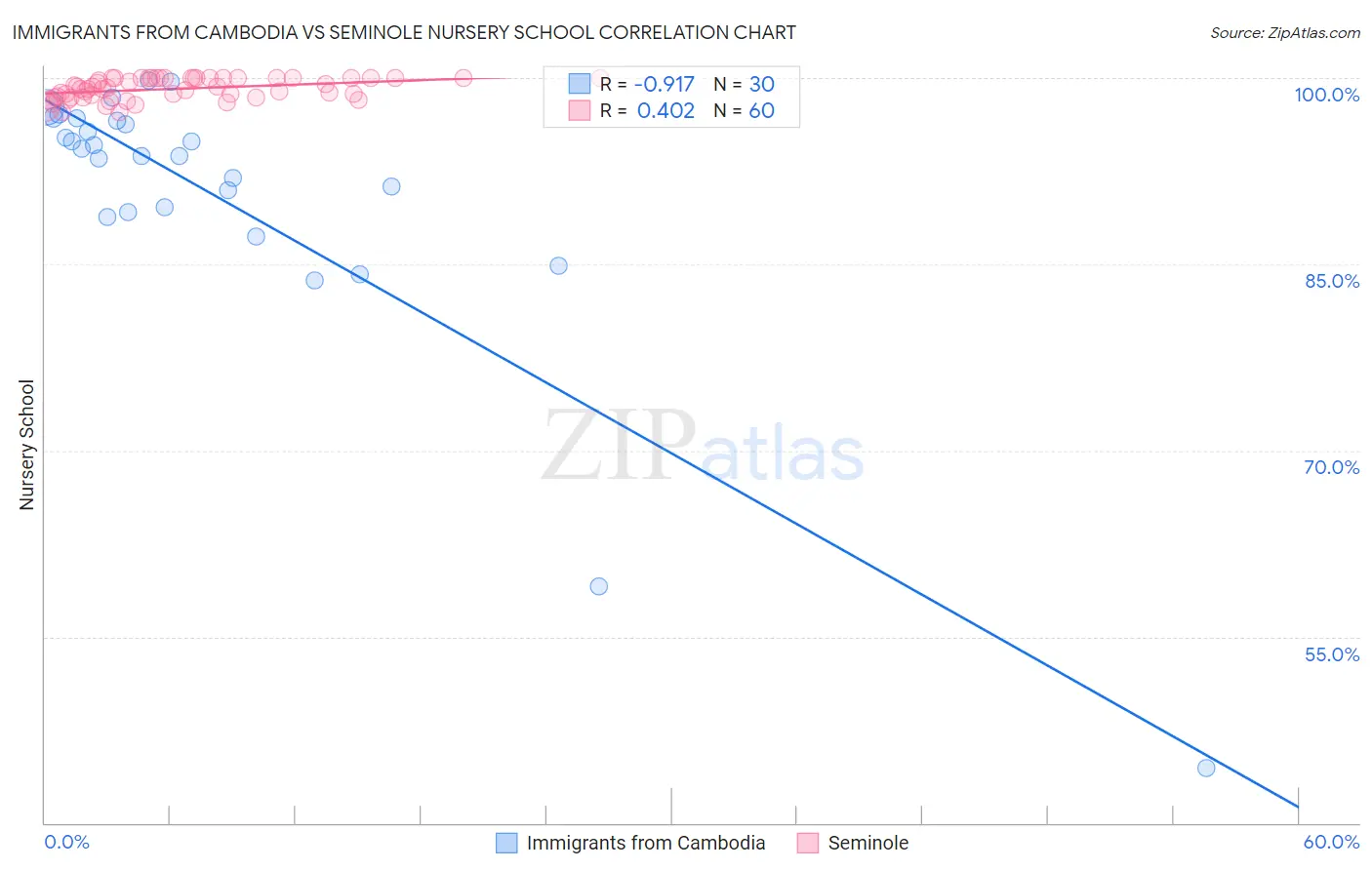 Immigrants from Cambodia vs Seminole Nursery School