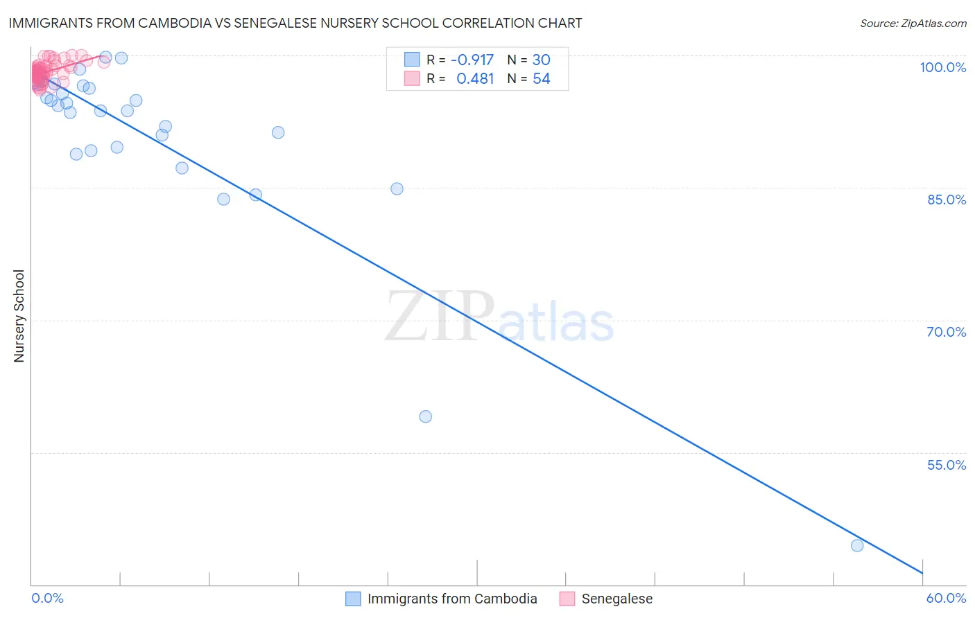 Immigrants from Cambodia vs Senegalese Nursery School