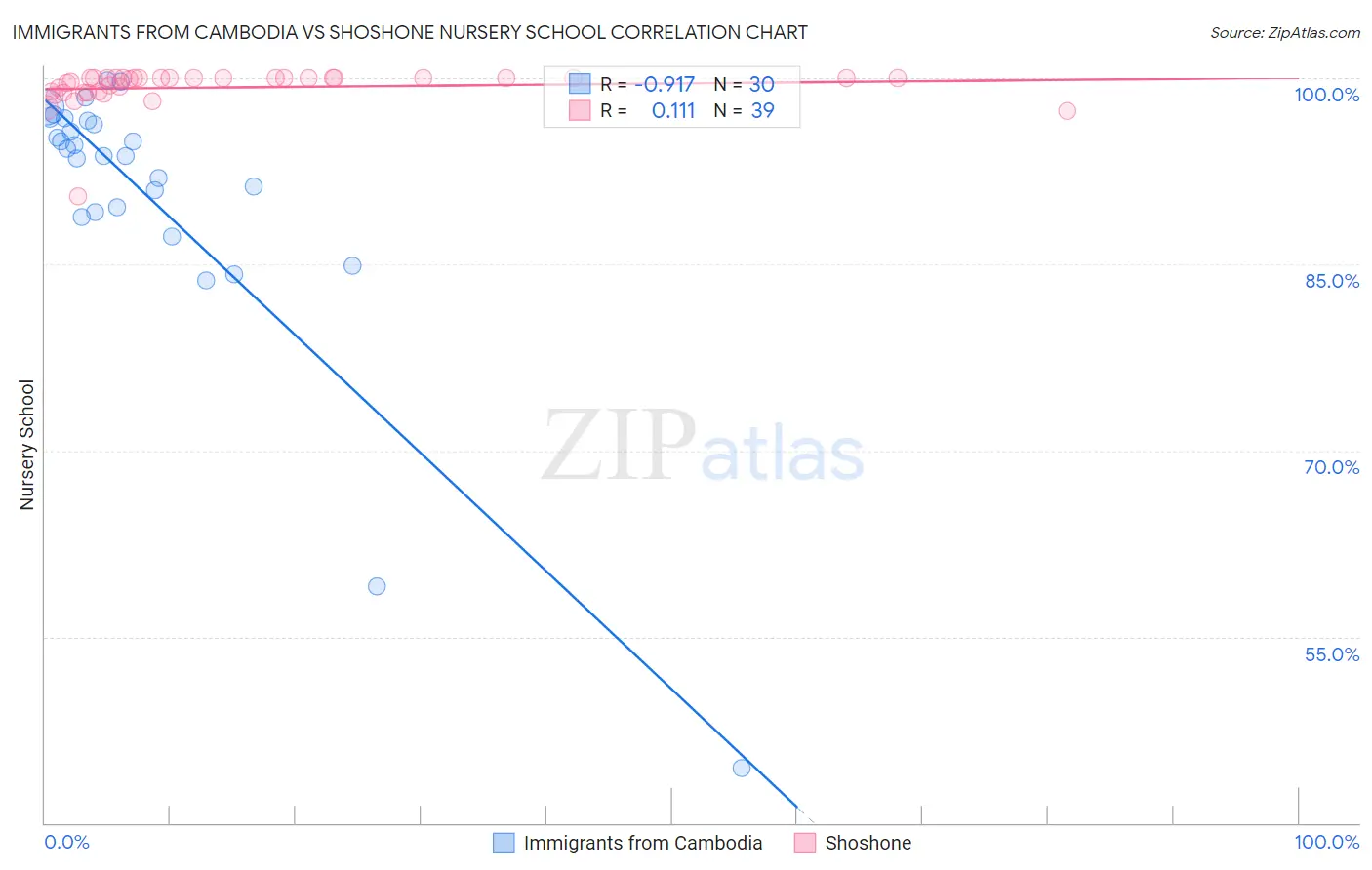 Immigrants from Cambodia vs Shoshone Nursery School