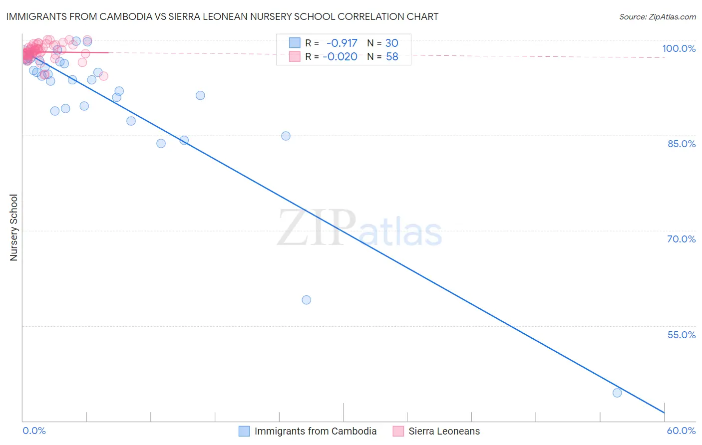 Immigrants from Cambodia vs Sierra Leonean Nursery School