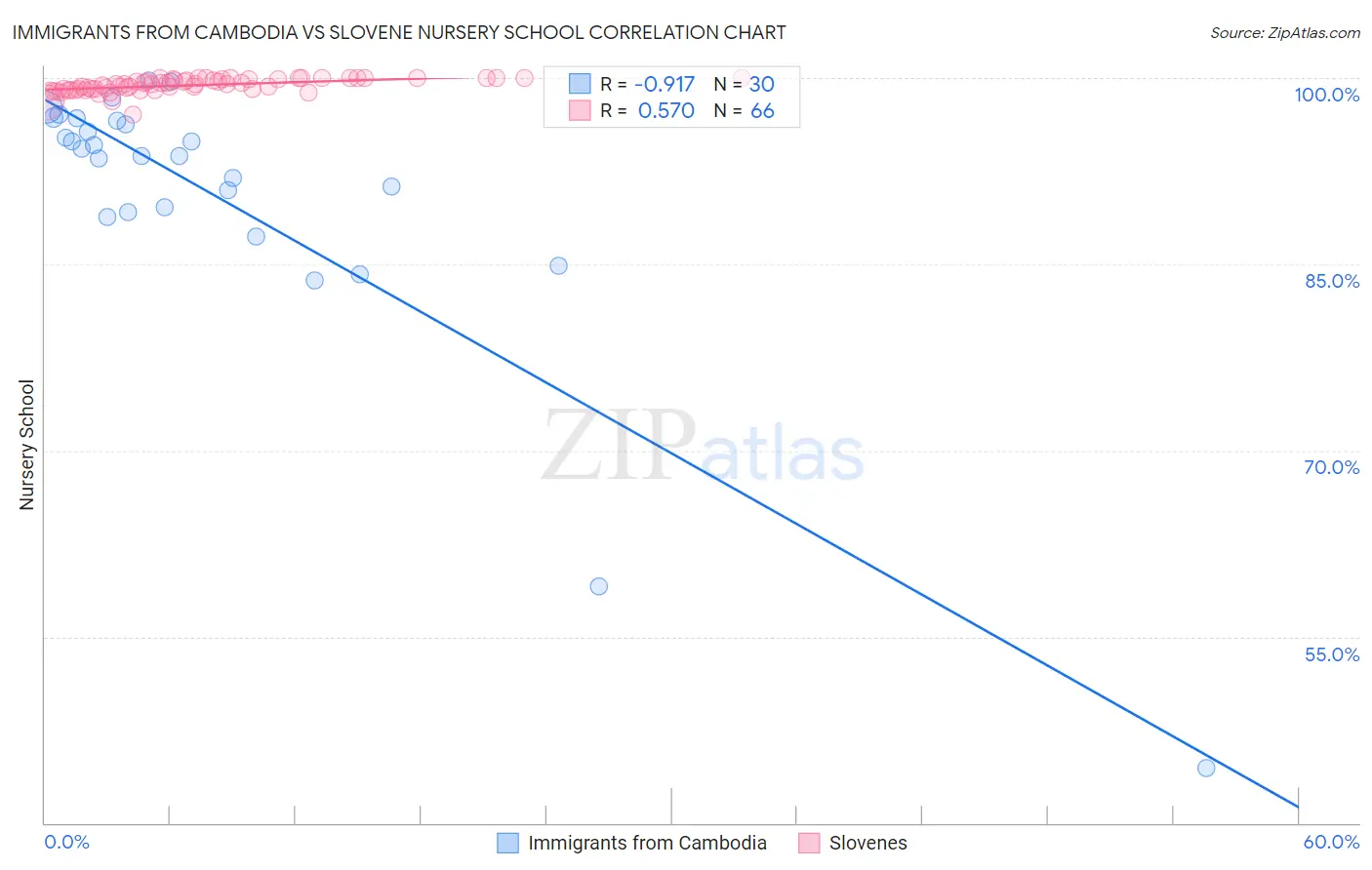 Immigrants from Cambodia vs Slovene Nursery School