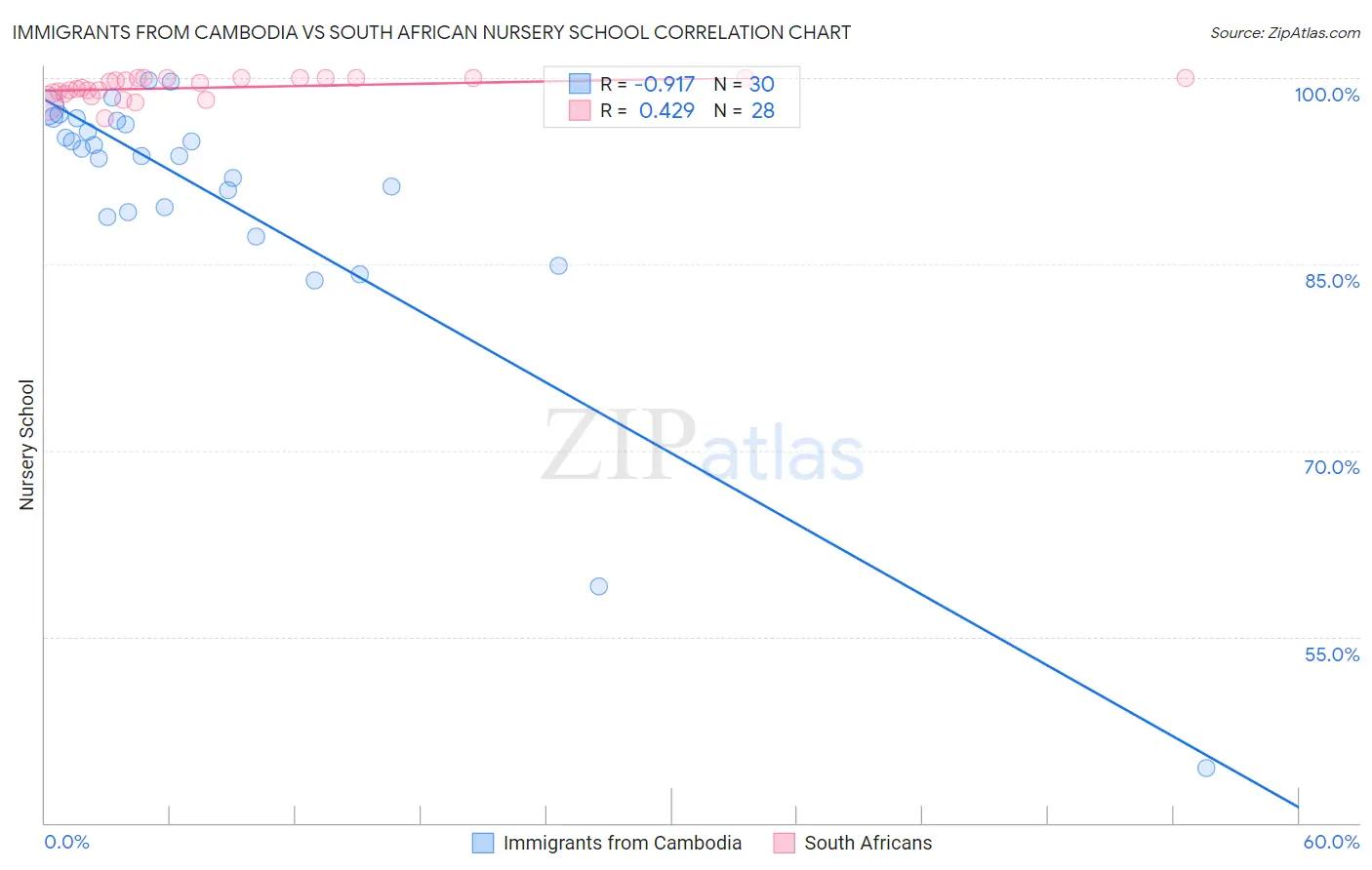 Immigrants from Cambodia vs South African Nursery School