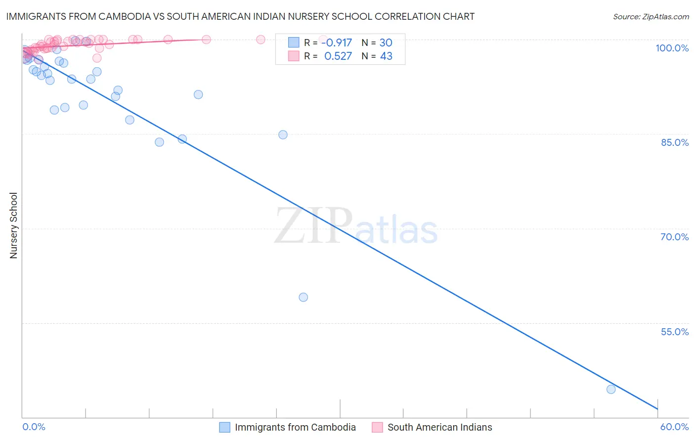 Immigrants from Cambodia vs South American Indian Nursery School
