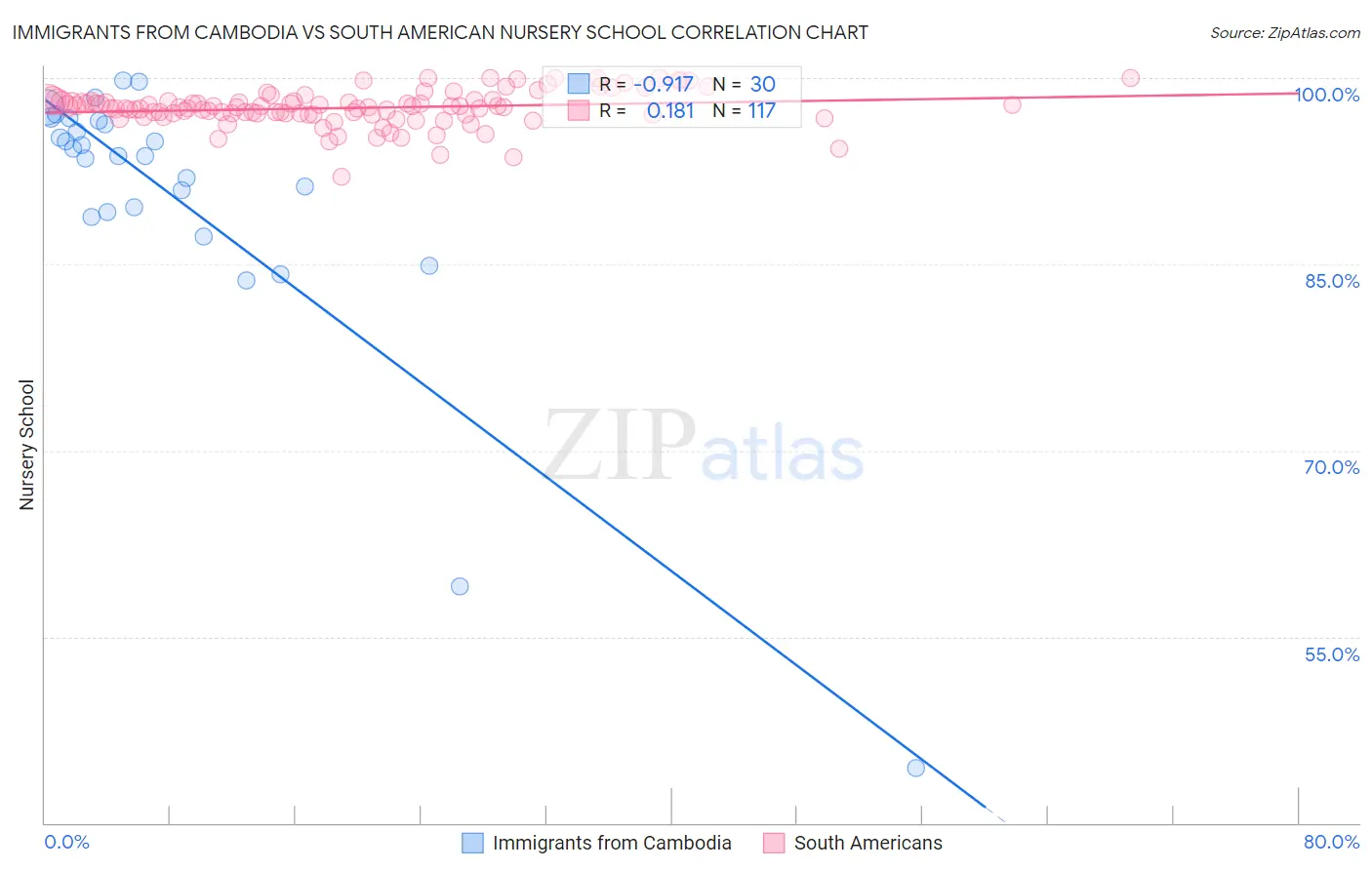 Immigrants from Cambodia vs South American Nursery School