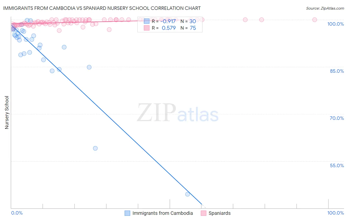 Immigrants from Cambodia vs Spaniard Nursery School