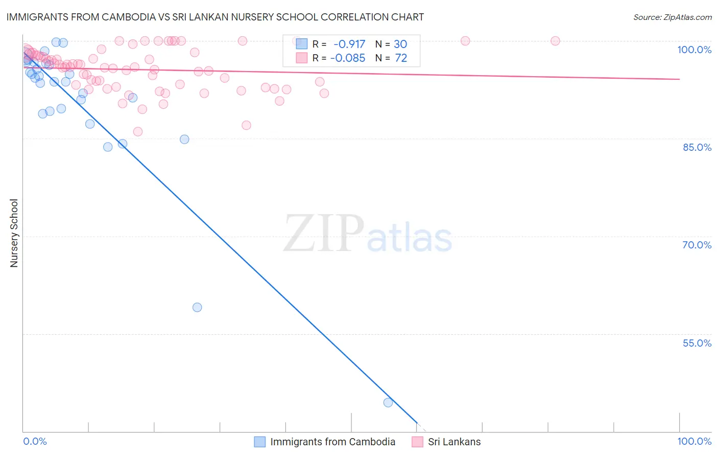 Immigrants from Cambodia vs Sri Lankan Nursery School