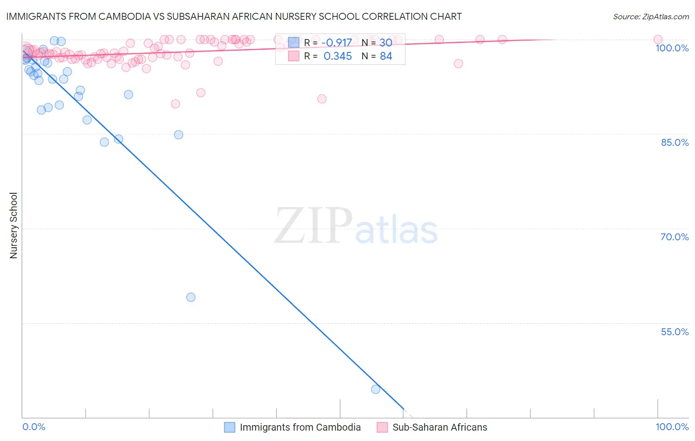 Immigrants from Cambodia vs Subsaharan African Nursery School