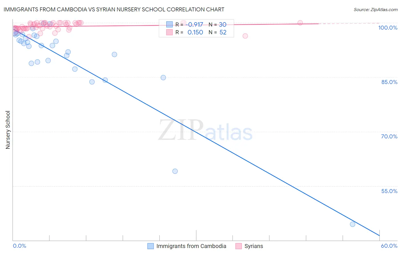 Immigrants from Cambodia vs Syrian Nursery School