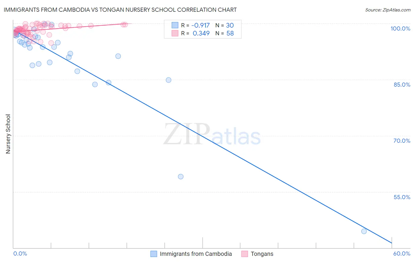 Immigrants from Cambodia vs Tongan Nursery School