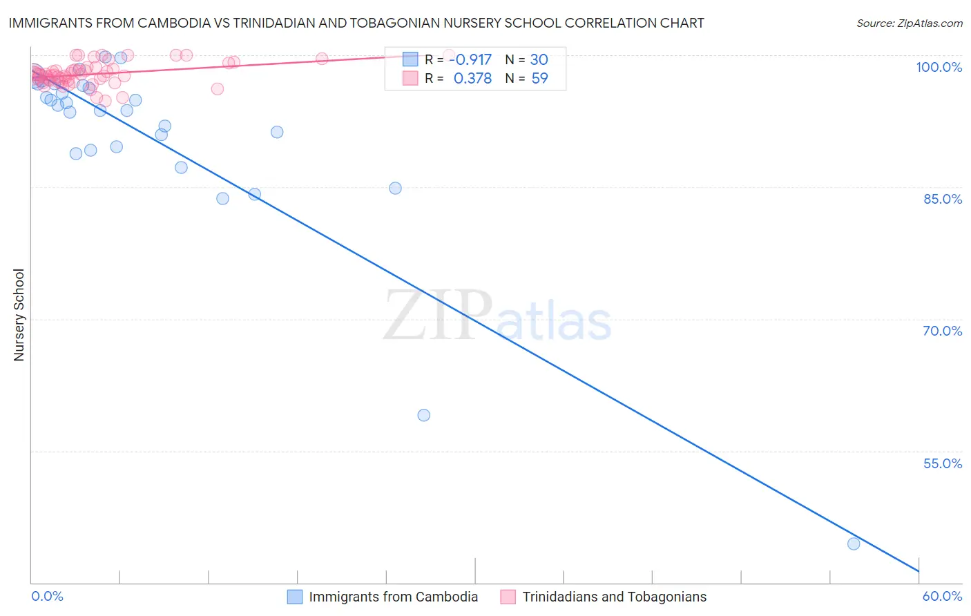 Immigrants from Cambodia vs Trinidadian and Tobagonian Nursery School