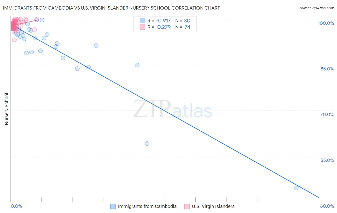 Immigrants from Cambodia vs U.S. Virgin Islander Nursery School