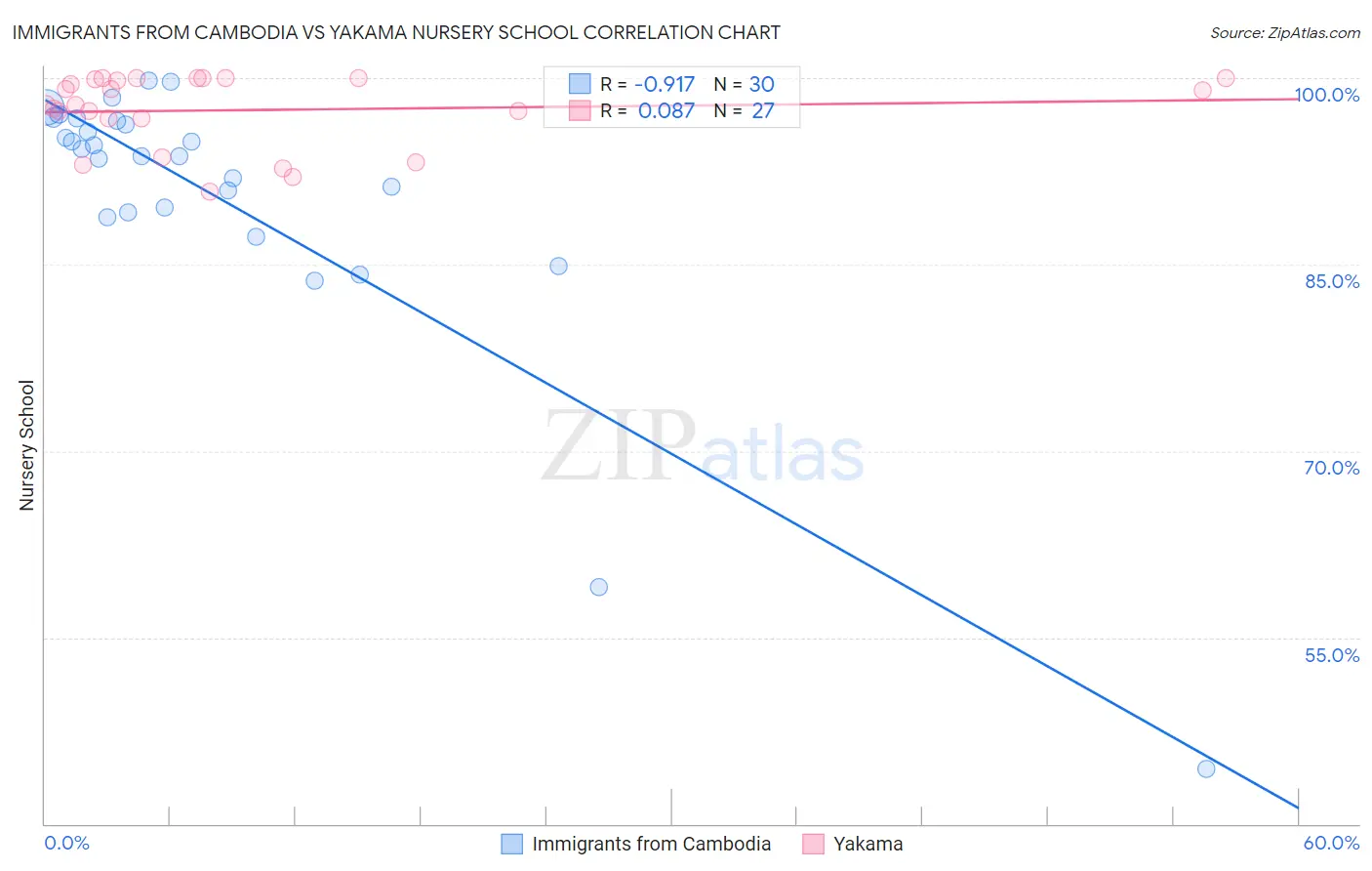 Immigrants from Cambodia vs Yakama Nursery School