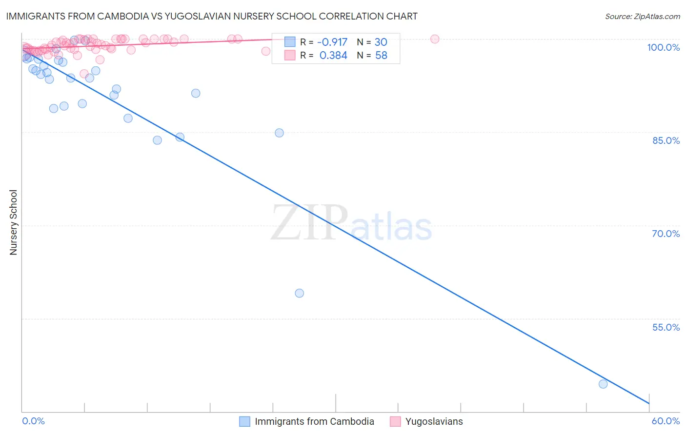 Immigrants from Cambodia vs Yugoslavian Nursery School