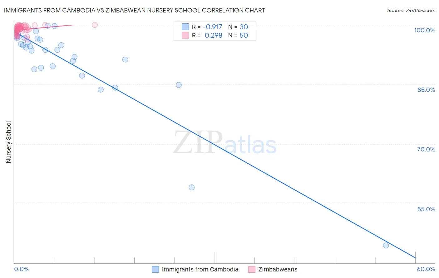 Immigrants from Cambodia vs Zimbabwean Nursery School