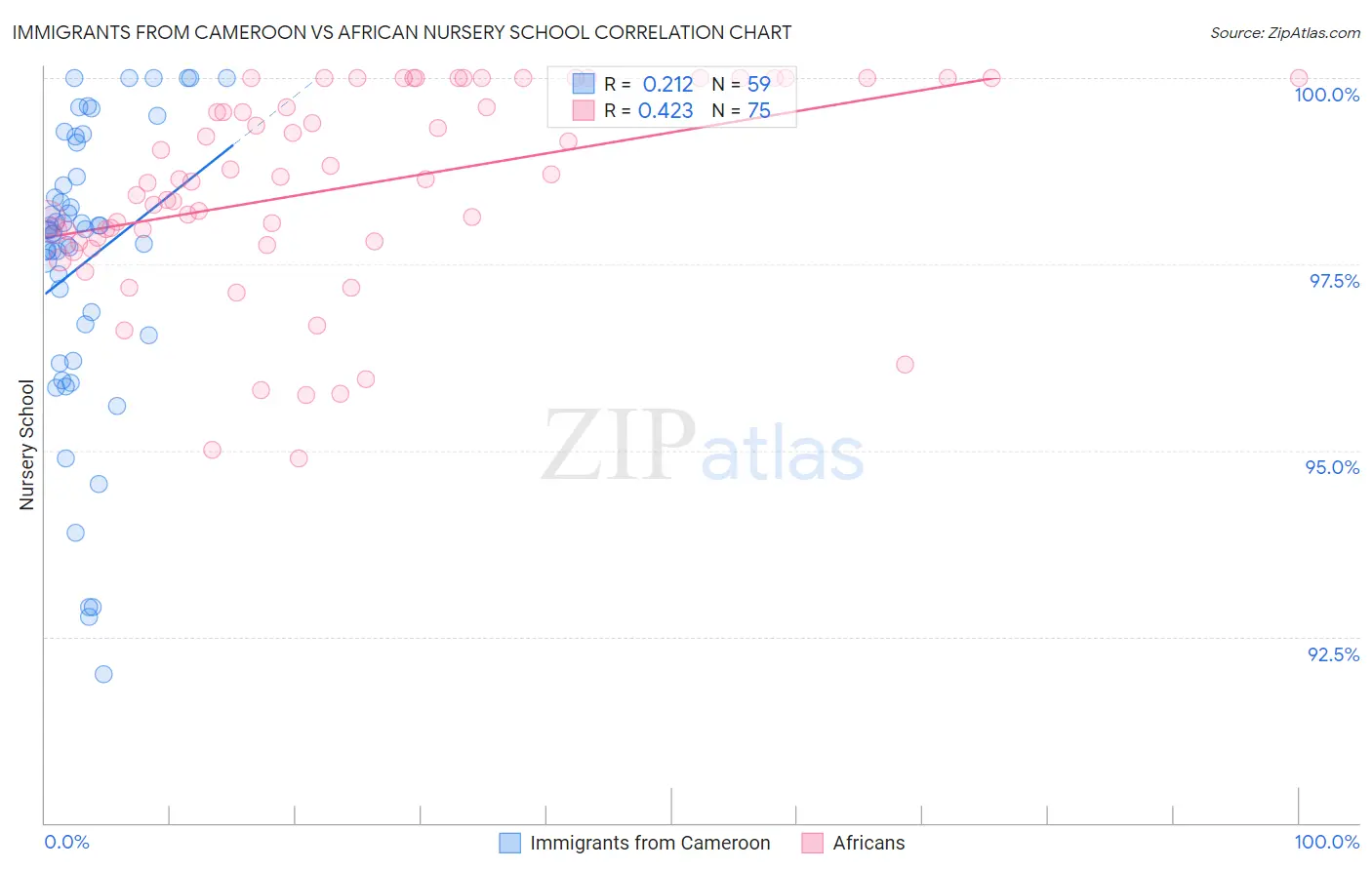 Immigrants from Cameroon vs African Nursery School