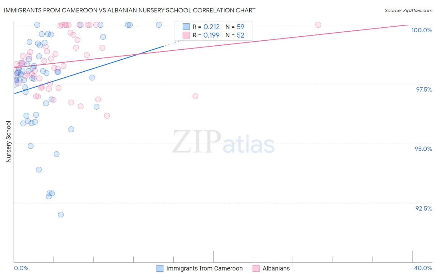 Immigrants from Cameroon vs Albanian Nursery School