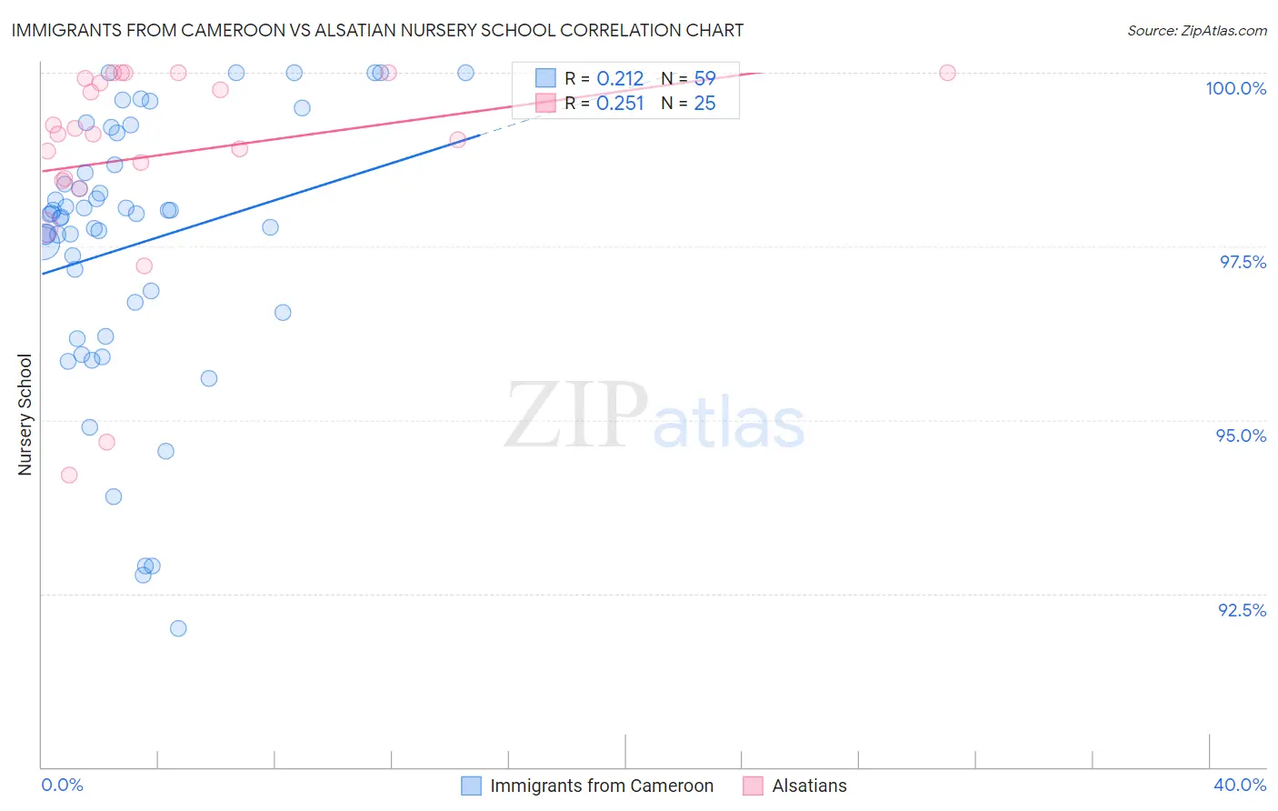 Immigrants from Cameroon vs Alsatian Nursery School