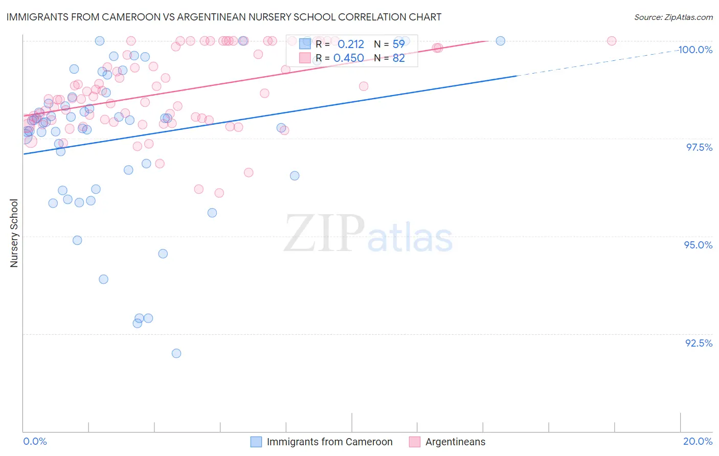 Immigrants from Cameroon vs Argentinean Nursery School