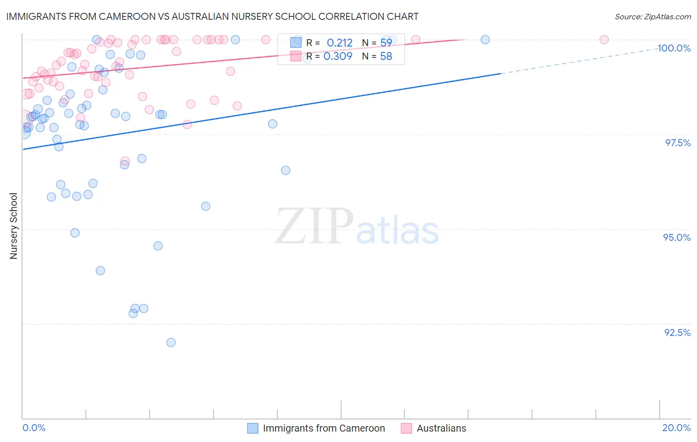 Immigrants from Cameroon vs Australian Nursery School