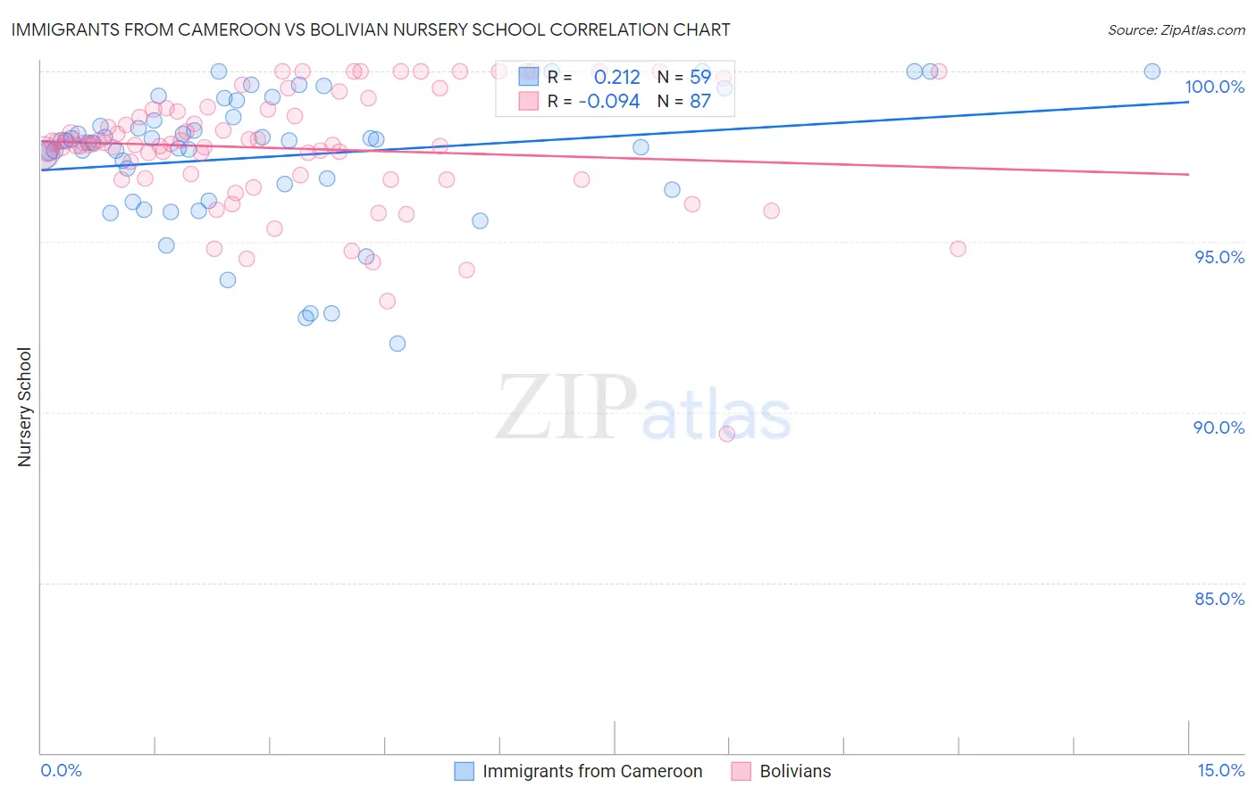 Immigrants from Cameroon vs Bolivian Nursery School